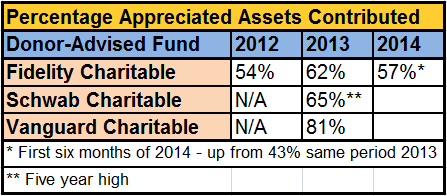 Appreciated Asset Gifts to Donor-Advised Funds on the Rise